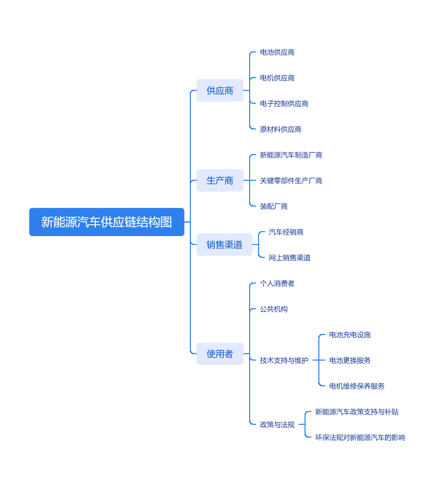 新能源汽车供应链结构图