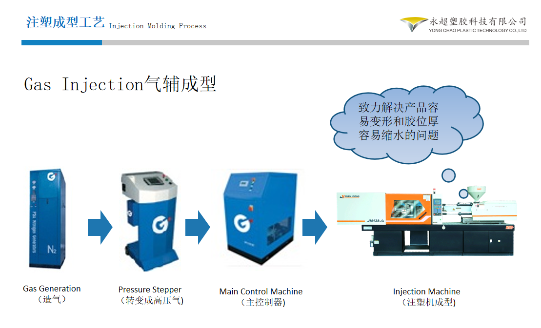 气辅注塑成型工艺流程图
