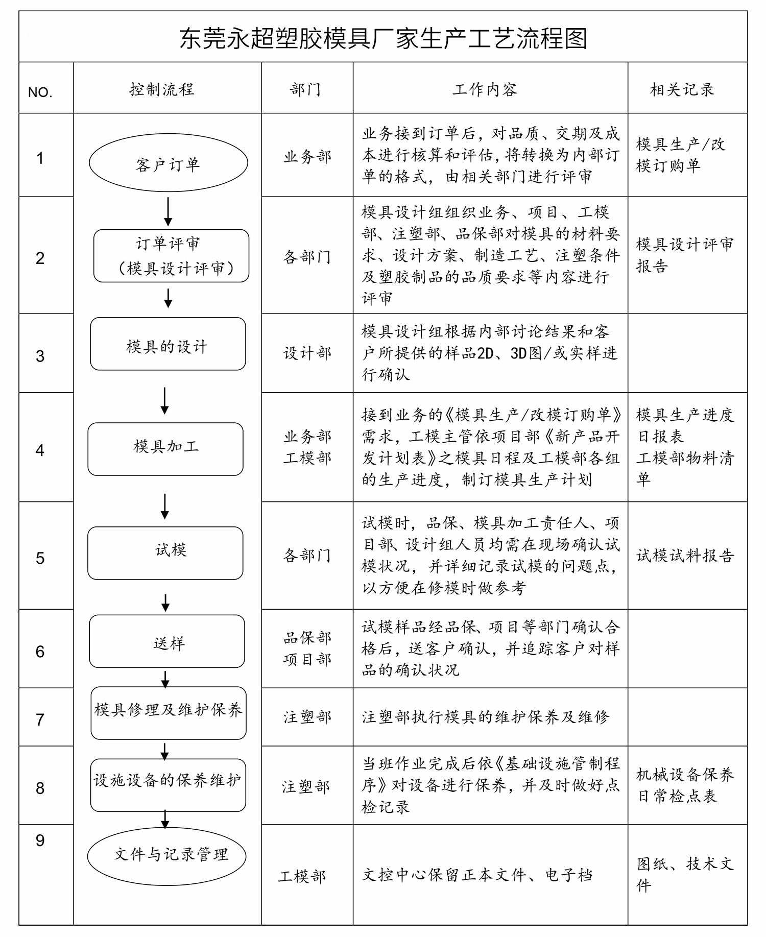东莞永超塑胶模具厂家生产工艺流程图